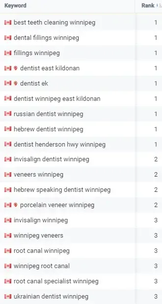 Search Console keyword rankings table showing #1 positions held on competitive commercial dental terms