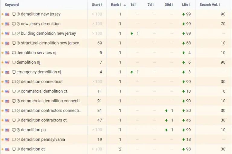 Keyword rankings table showing #1 to top-3 positions held for years on competitive demolition queries