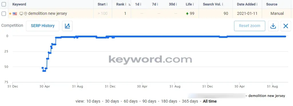 Search Console chart showing impressions and clicks compounding across the engagement