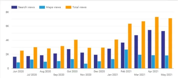 Search performance dashboard showing compounding growth in impressions, clicks, and GBP views over twelve months