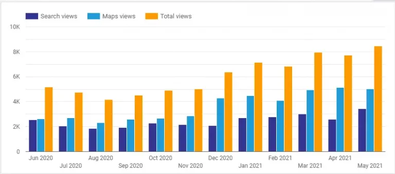Google Business Profile views chart showing growth from approximately 5,000 to 8,000+ over twelve months